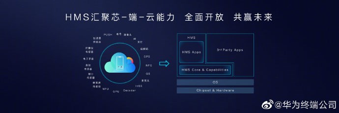 华为首次向全球发布HMS生态，将全面开放HMS核心服务