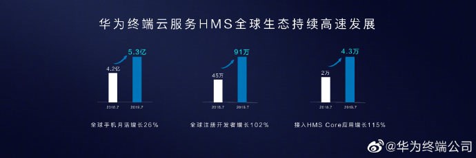 华为首次向全球发布HMS生态，将全面开放HMS核心服务