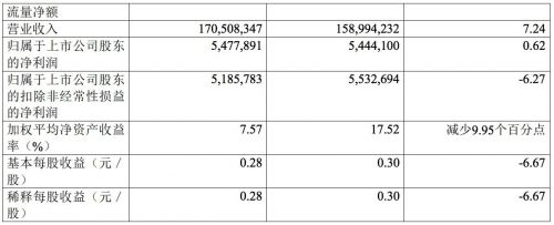 工业富联上半年营收1705亿元 净利润54.78亿元