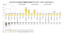 QuestMobile：6月月活5000万以上APP中，好看视频增速排名第二