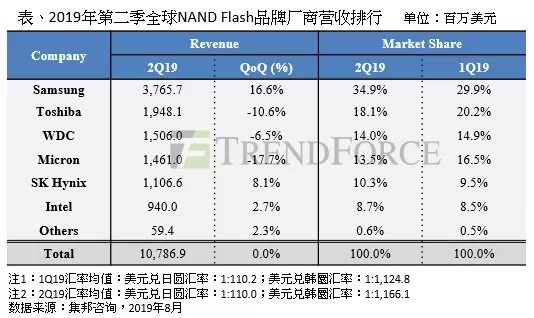 全球闪存厂2019Q2营收排名：三星第一，东芝第二