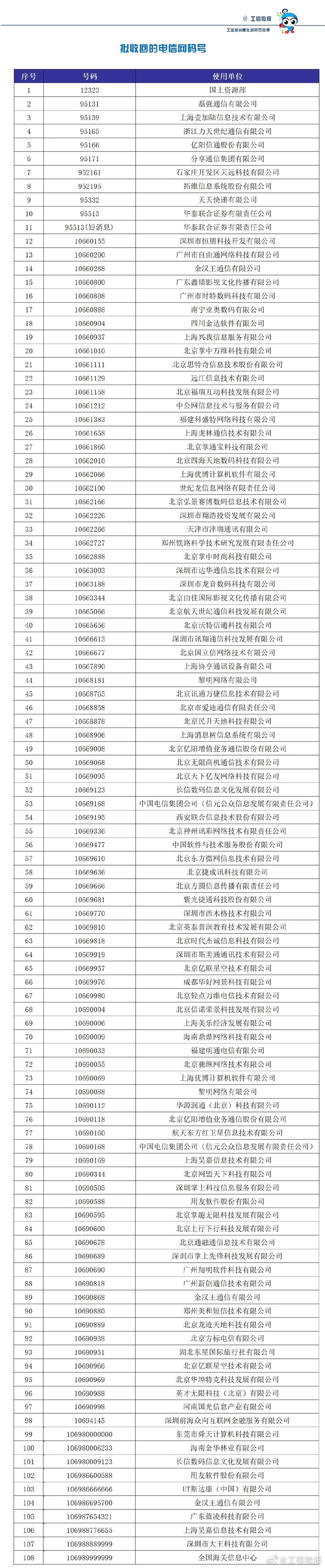 工信部拟收回108个电信网码号资源，涉及天天快递等机构