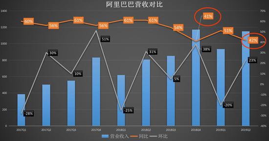 解读阿里财报：获客战略具成效，云计算“拖后腿”