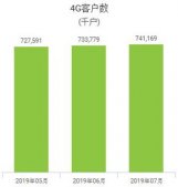 中国移动7月净增4G用户739万，净增有线宽带用户314万