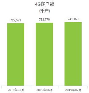 中国移动7月净增4G用户739万，净增有线宽带用户314万