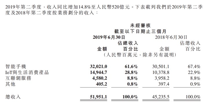 小米2019年Q2季度智能手机收入320亿元，出货3210万台