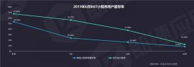 小程序年中报告：支付宝小程序7日留存率达56.7%