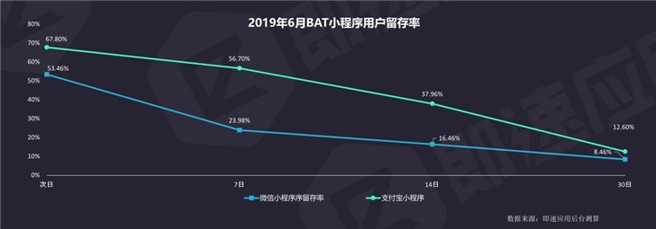 小程序年中报告：支付宝小程序7日留存率达56.7%