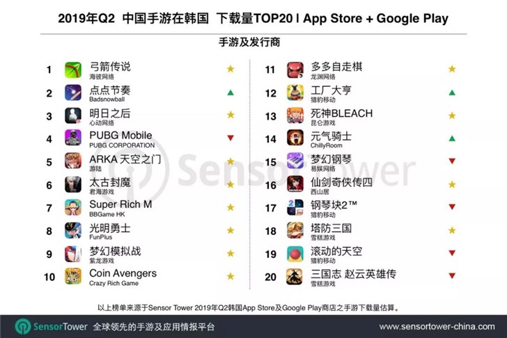 2019年Q2中国手游在韩国收入排行：《PUBG Mobile》第六