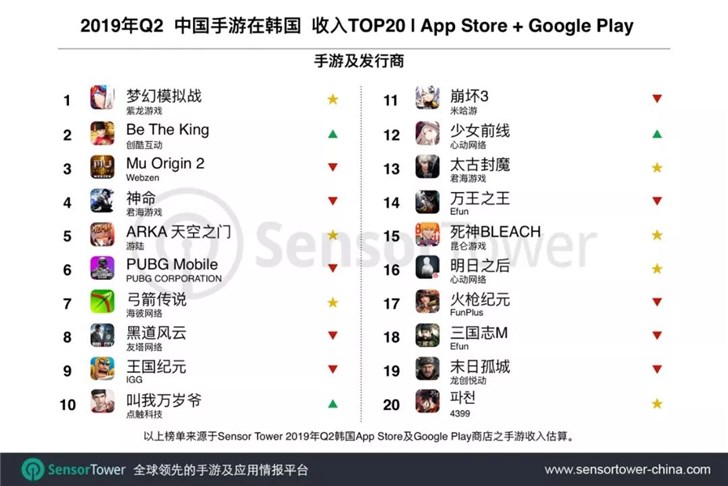 2019年Q2中国手游在韩国收入排行：《PUBG Mobile》第六