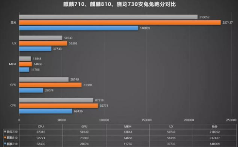 麒麟710和麒麟810哪个好 麒麟710和麒麟810对比评测