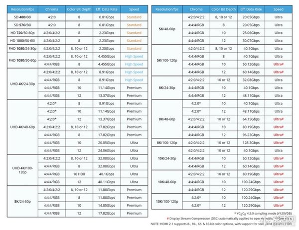 2019年已是8K电视元年，为何HDMI 2.1接口难寻踪迹？