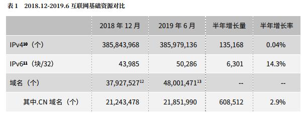 CNNIC：我国IPv6地址数量全球第一 域名总数4800万个