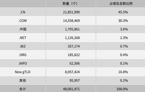 CNNIC：我国IPv6地址数量全球第一 域名总数4800万个