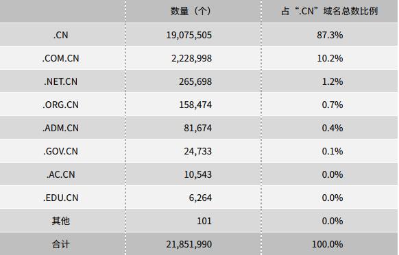 CNNIC：我国IPv6地址数量全球第一 域名总数4800万个