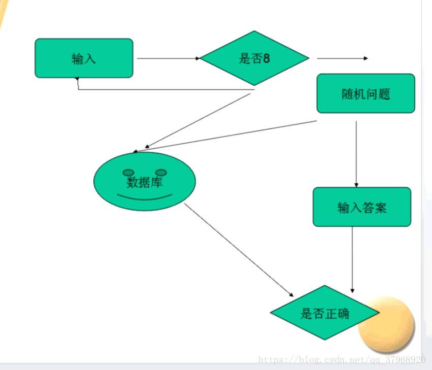 php微信公众号开发之简答题