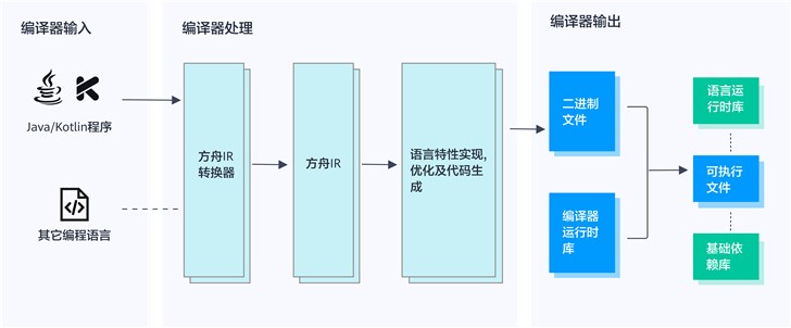 华为方舟编译器正式开源