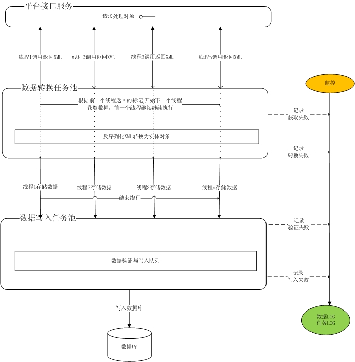 asp.net Web Service 接口大量数据传输解决方案