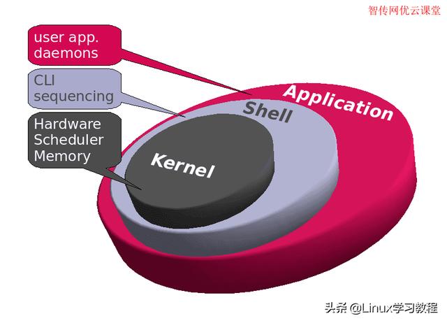 到底什么是Linux内核？2000多字精华解释