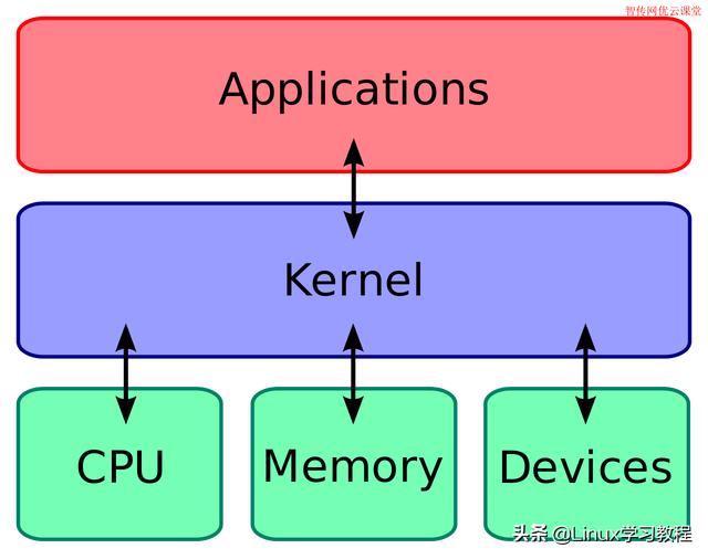 到底什么是Linux内核？2000多字精华解释