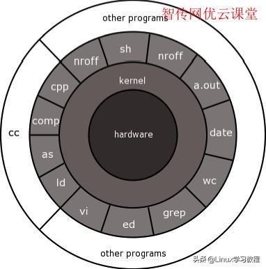 到底什么是Linux内核？2000多字精华解释