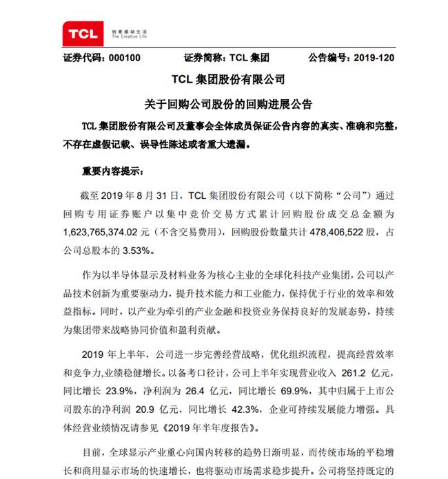 TCL集团公告：截至8月底累计回购3.53%公司股份