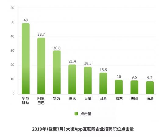 大街网：程序员成95后求职热门 阿里员工满意度最高