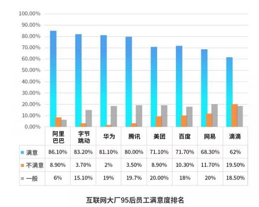 大街网：程序员成95后求职热门 阿里员工满意度最高