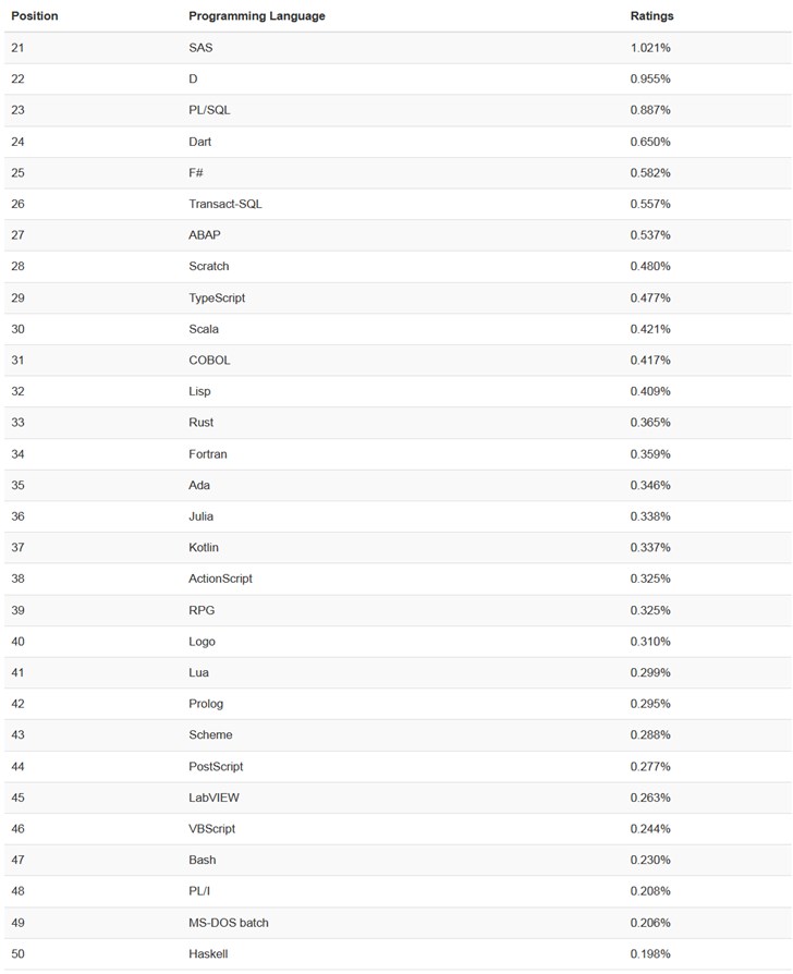 TIOBE 9月编程语言排行榜：PHP在TOP 10边缘飘摇