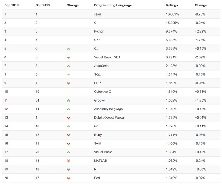 TIOBE 9月编程语言排行榜：PHP在TOP 10边缘飘摇