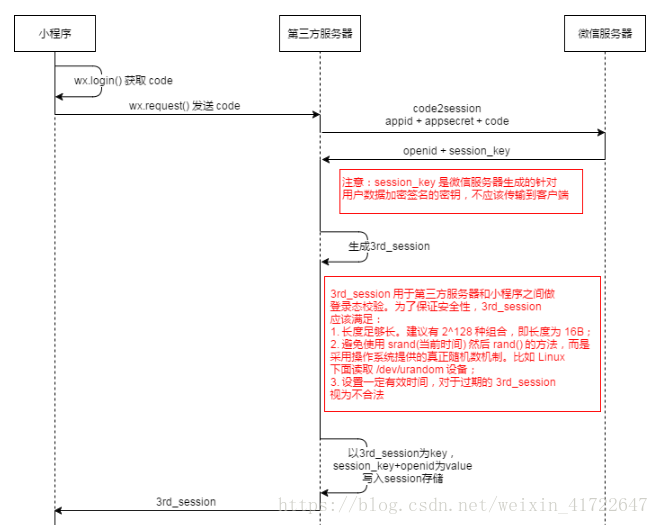 PHP后台实现微信小程序登录