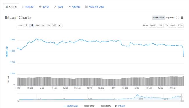 比特币价格跌破9900美元 24小时跌幅3.65%