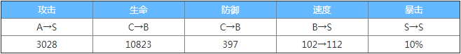 阴阳师白狼值得培养吗 白狼御魂搭配/技能/阵容分析