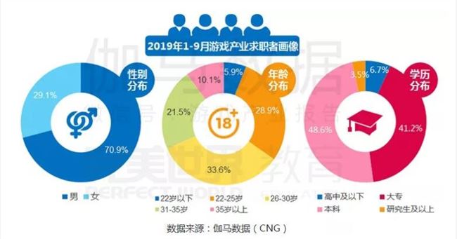 伽马数据：近七成游戏产业求职者倾向于在“北上广深”工作 平均薪资超1万