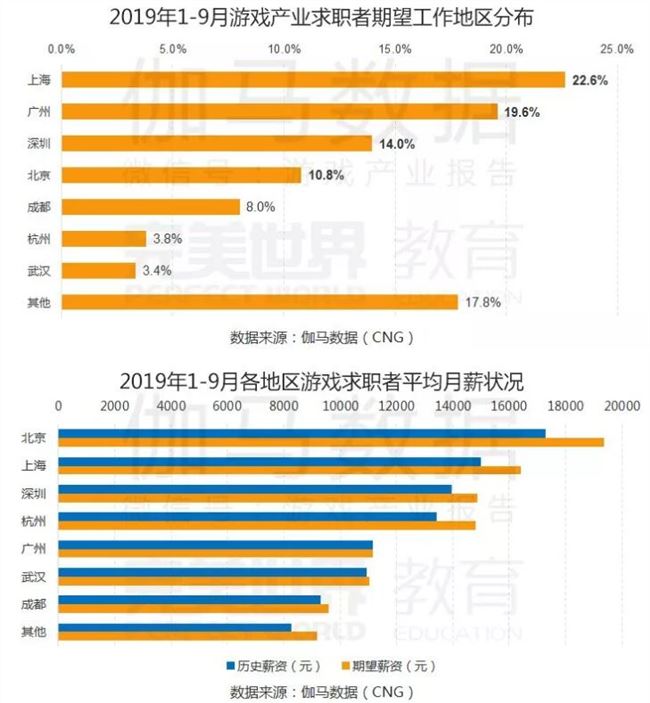 伽马数据：近七成游戏产业求职者倾向于在“北上广深”工作 平均薪资超1万