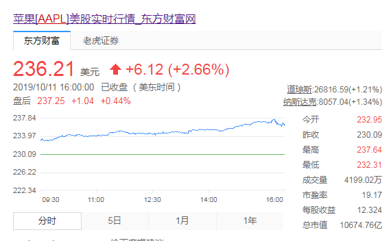 苹果重返市值第一：超越微软，股价创历史新高