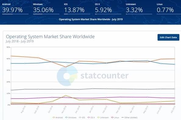 华为鸿蒙或成第五大操作系统 2020年全球份额将达2％