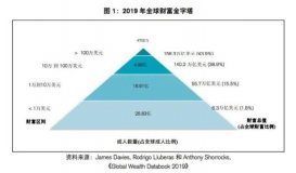 瑞信：全球人均财富7万美元 已有1亿中国人列全球最富裕的10%人口