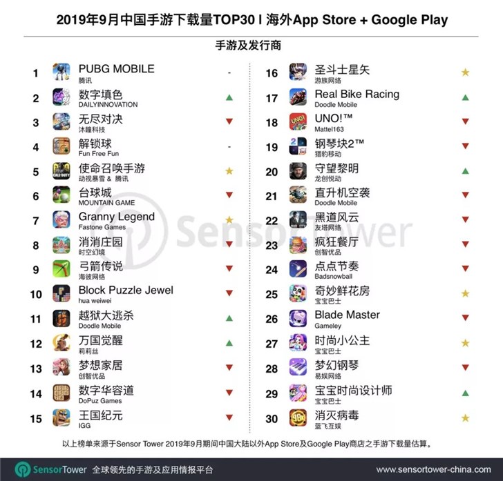 9月中国手游海外下载量排行：PUBG Mobile第一，使命召唤手游第五