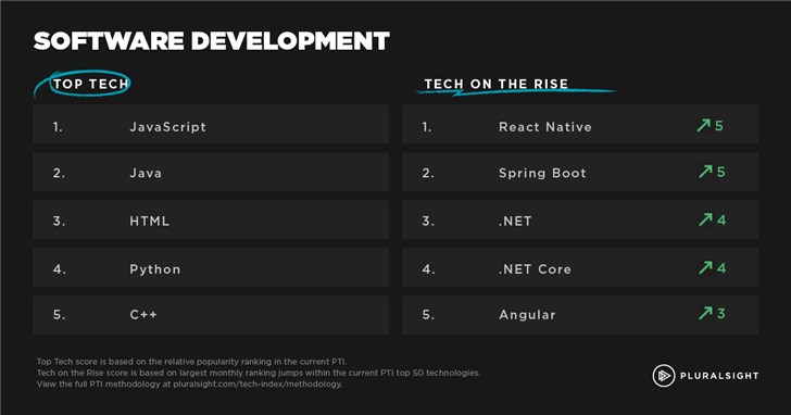 报告：JavaScript成为最受欢迎的开发技术