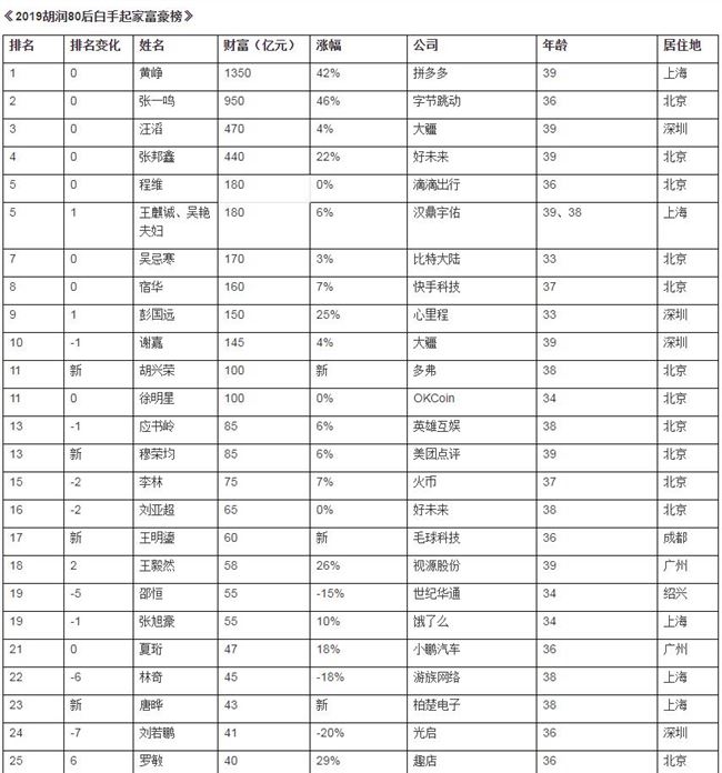 201980后白手起家富豪榜发布：拼多多黄峥以1350亿蝉联第一