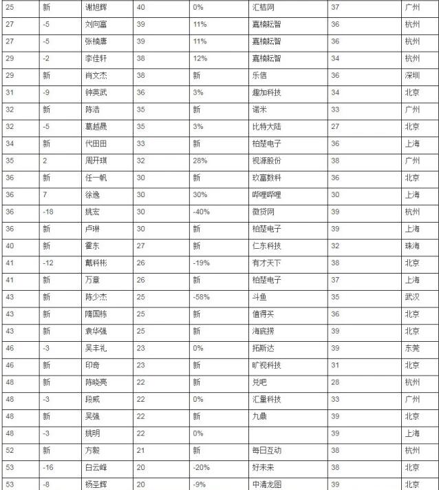 201980后白手起家富豪榜发布：拼多多黄峥以1350亿蝉联第一