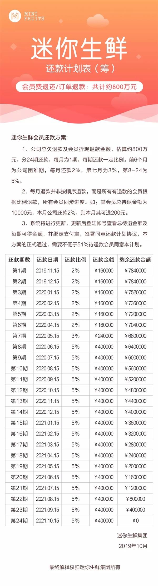 因经营不善迷你生鲜宣布暂停运营 将在2年内为用户退款