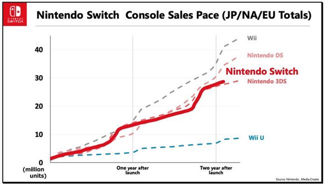 Switch 销量突破 4000 万，任天堂的游戏机越卖越好了