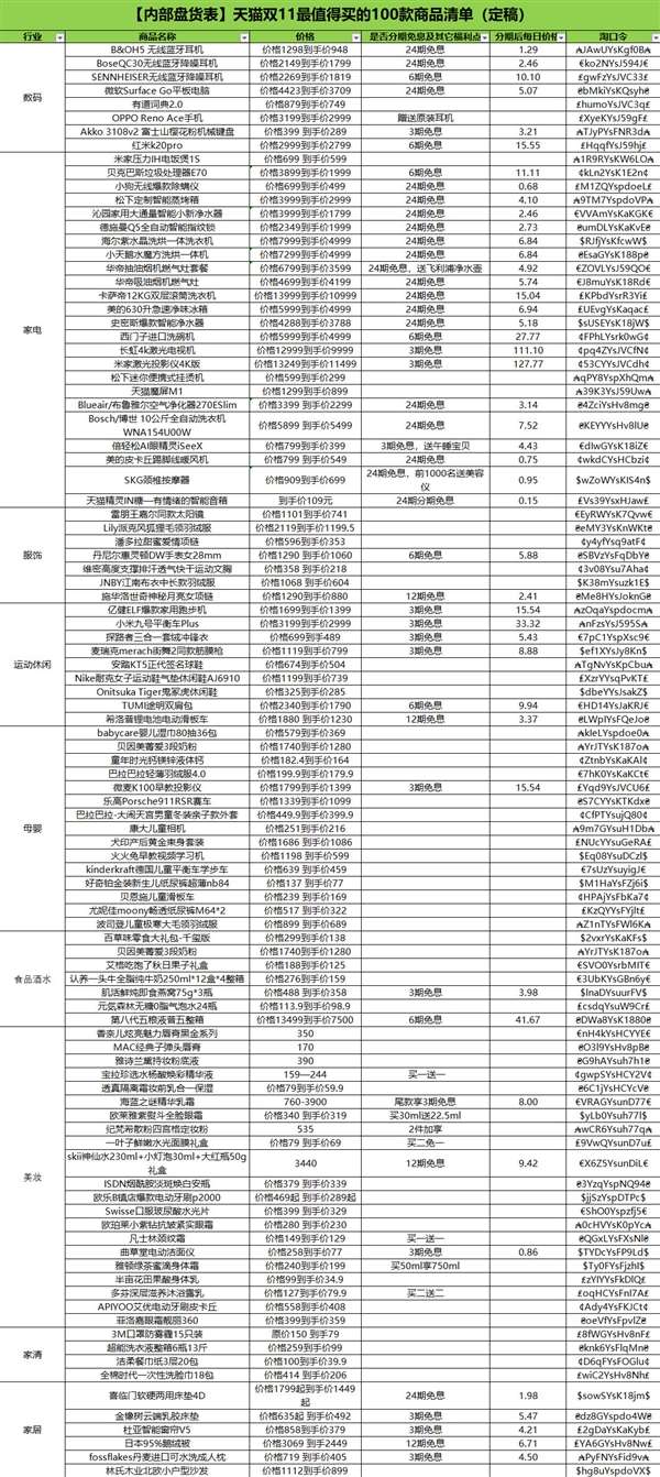 天猫双11官方爆款清单出炉：最值得买的100款商品在此