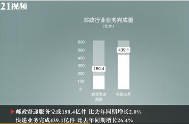 2019前三季度快递业务收入累计排名：上海收入最高