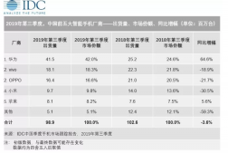 IDC:第三季度中国智能手机市场出货量9890万台 华为排名第一