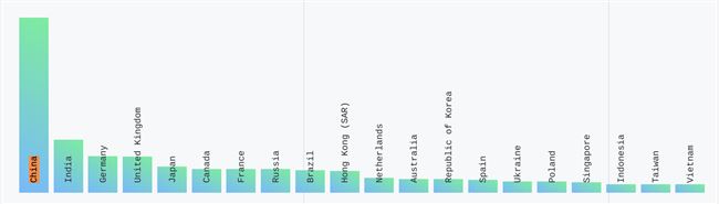 GitHub 发布 2019 年年度报告，用户超 4000 万