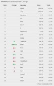 PYPL编程语言2019年11月排行榜发布：Python称王，拉大与Java差距