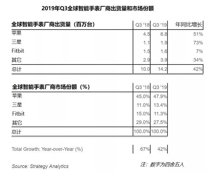 Q3全球智能手表市场份额排行：苹果、三星、Fitbit前三